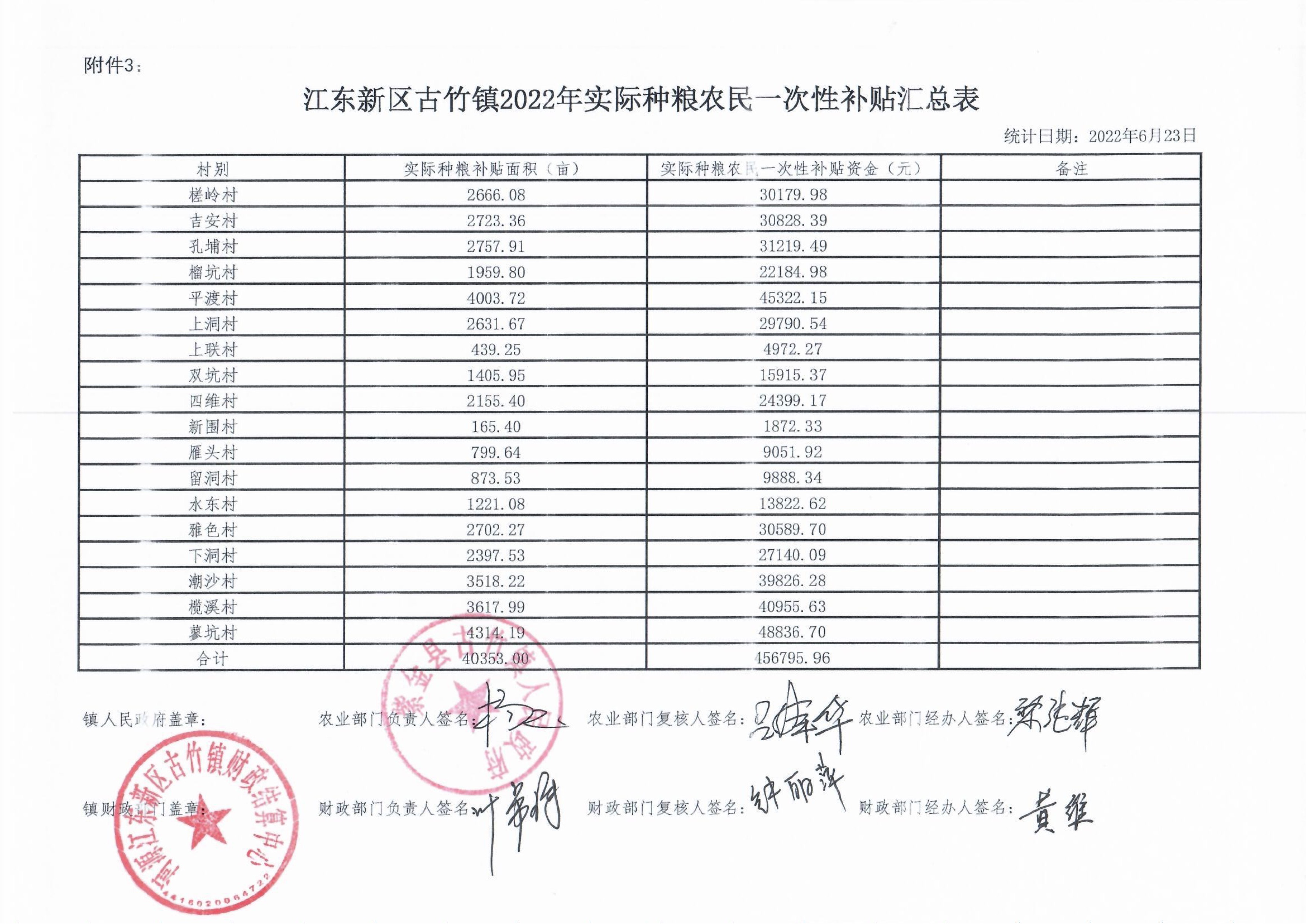古竹一次性補(bǔ)貼匯總 12:27:2022.jpeg