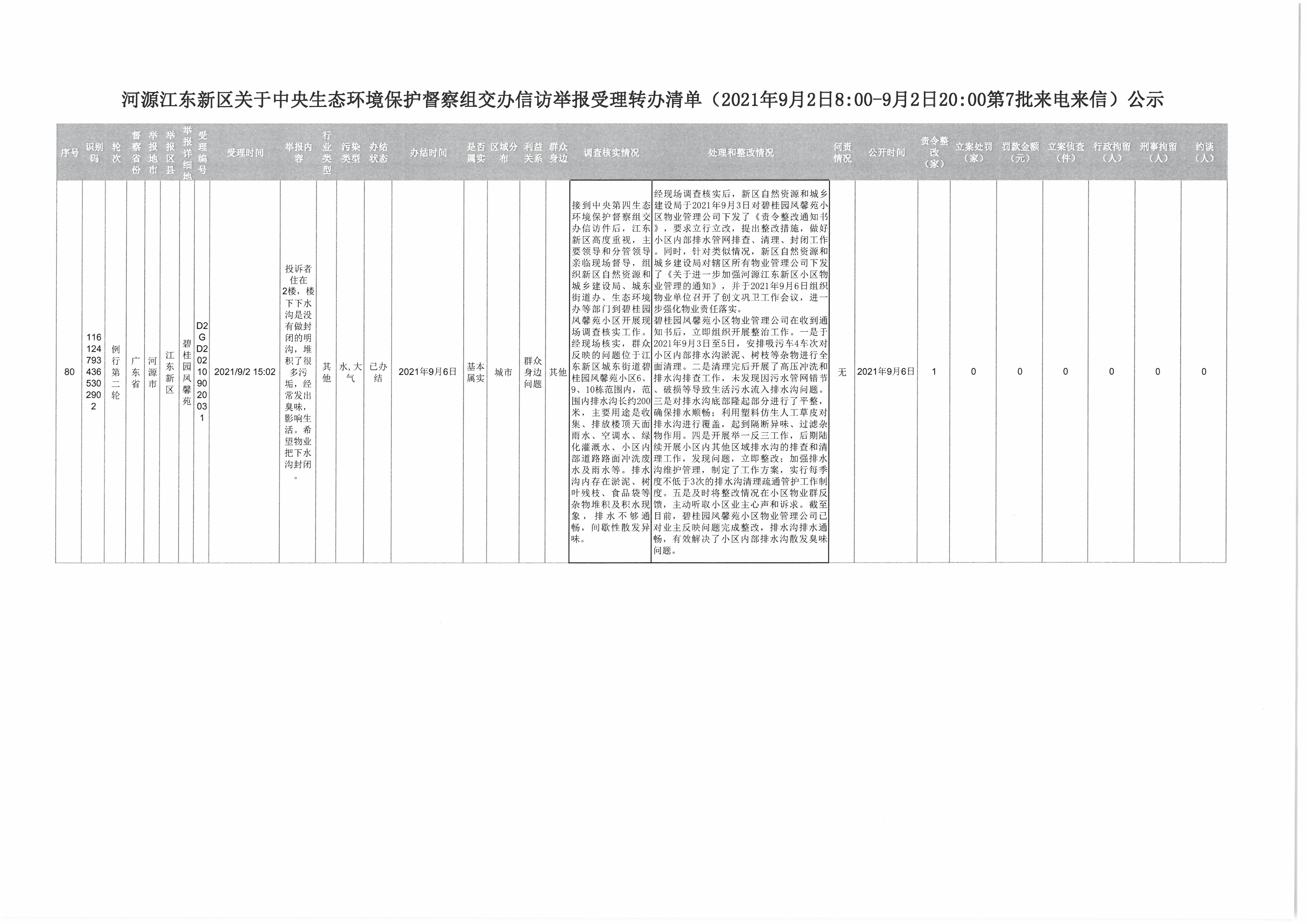 河源江東新區(qū)關于中央生態(tài)環(huán)境保護督察組交辦信訪舉報受理轉辦清單（2021年9月2日800-9月2日2000第7批來電來信）公示.jpg