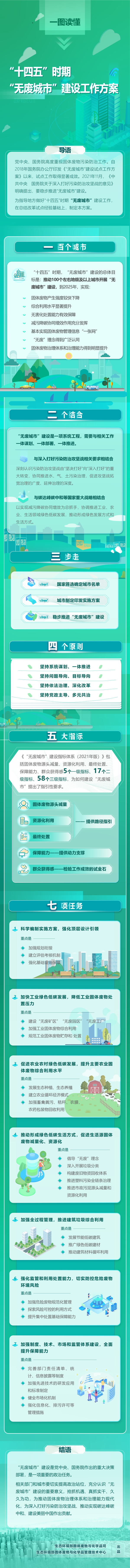 一圖讀懂《“十四五”時(shí)期“無廢城市”建設(shè)工作方案》.jpg